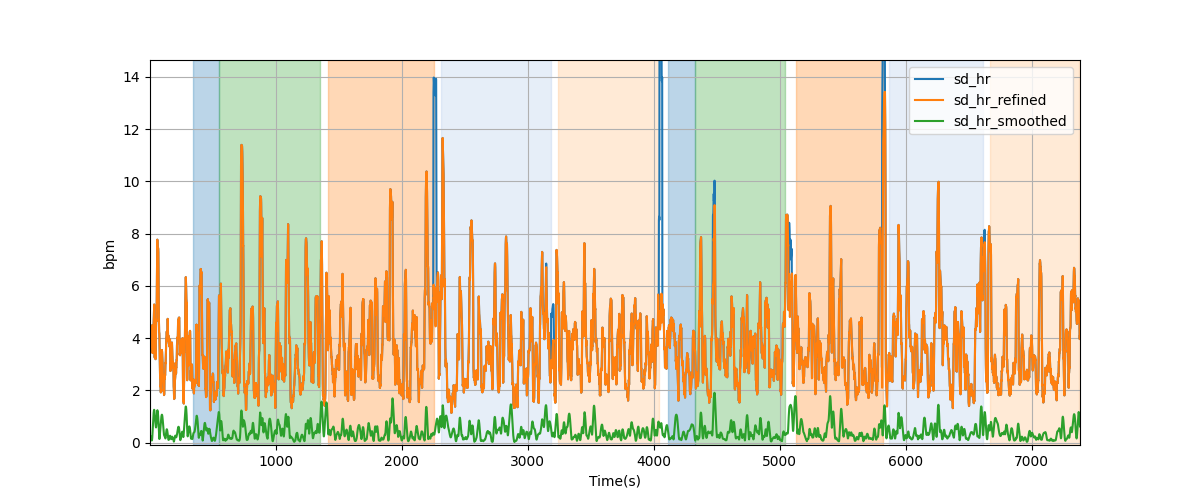 Heart rate variability over sliding windows - Overlay