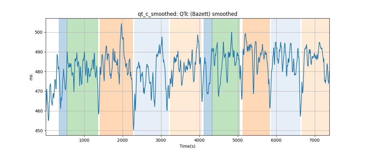 qt_c_smoothed: QTc (Bazett) smoothed