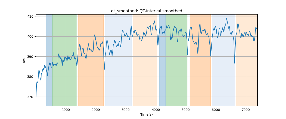 qt_smoothed: QT-interval smoothed