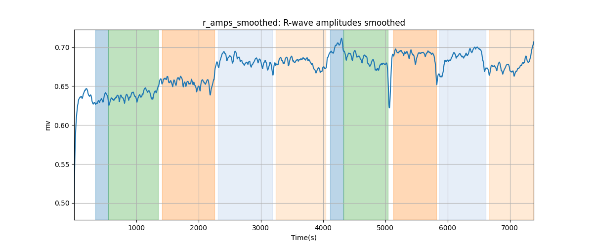 r_amps_smoothed: R-wave amplitudes smoothed