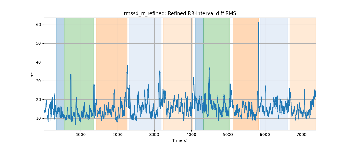 rmssd_rr_refined: Refined RR-interval diff RMS