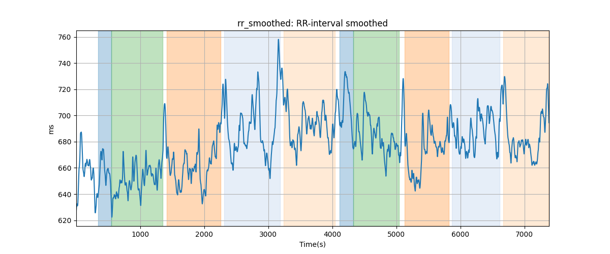 rr_smoothed: RR-interval smoothed