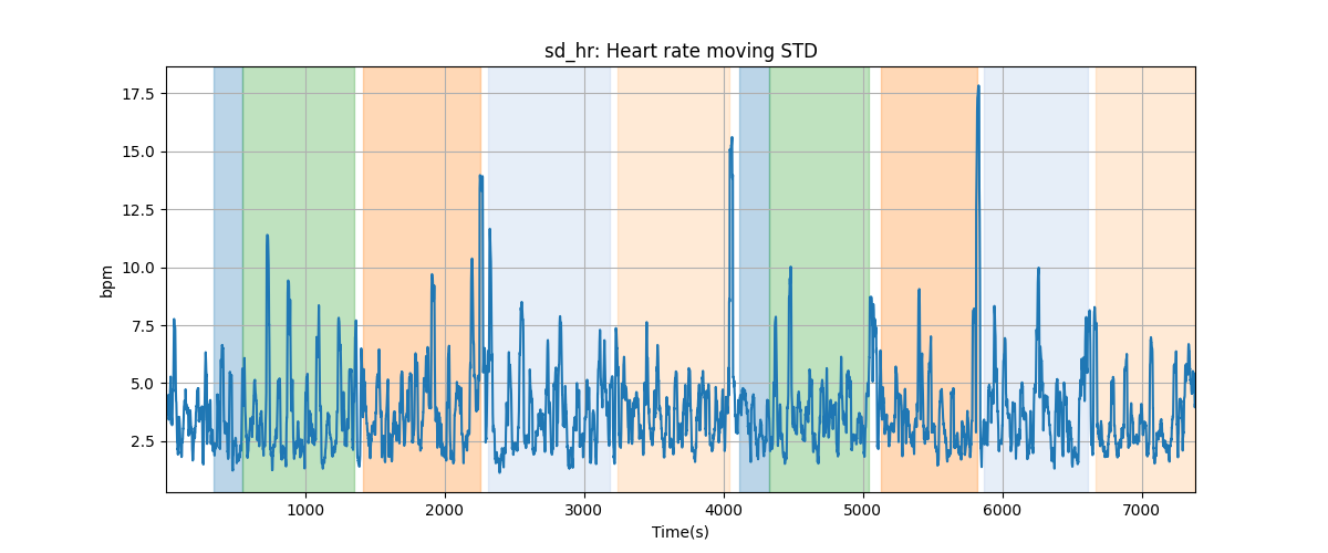 sd_hr: Heart rate moving STD