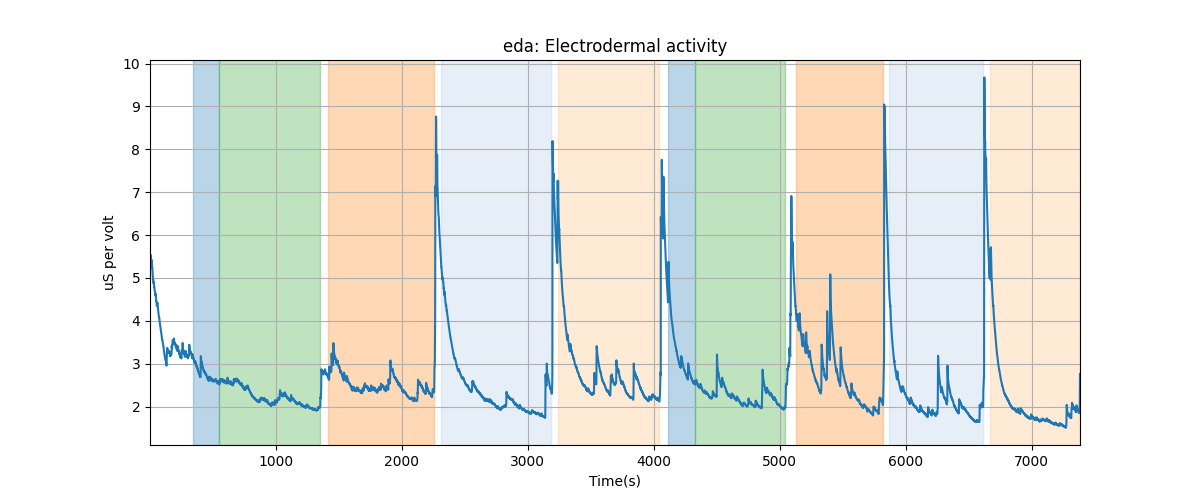 eda: Electrodermal activity