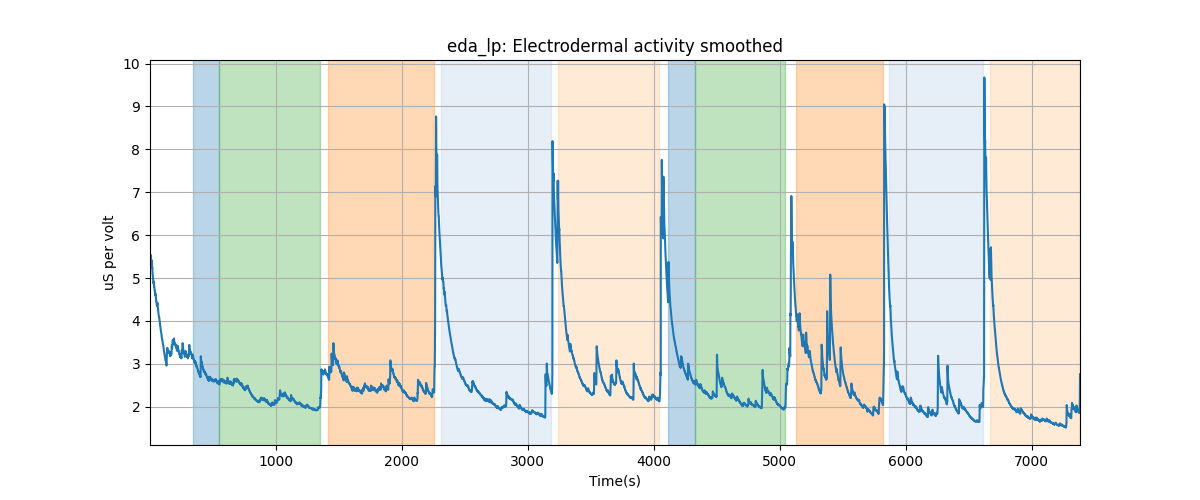 eda_lp: Electrodermal activity smoothed