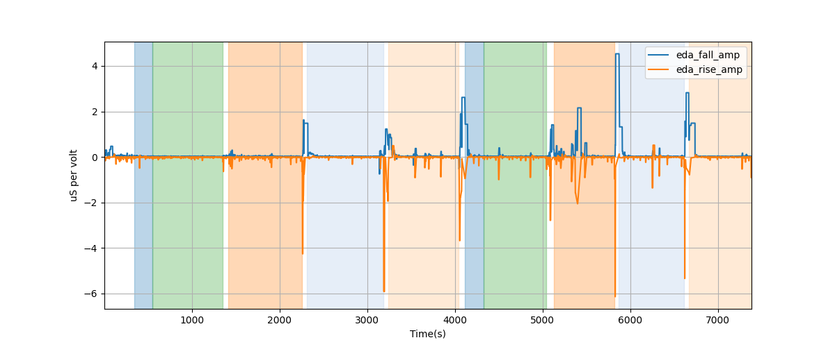 EDA segment falling/rising wave amplitudes - Overlay