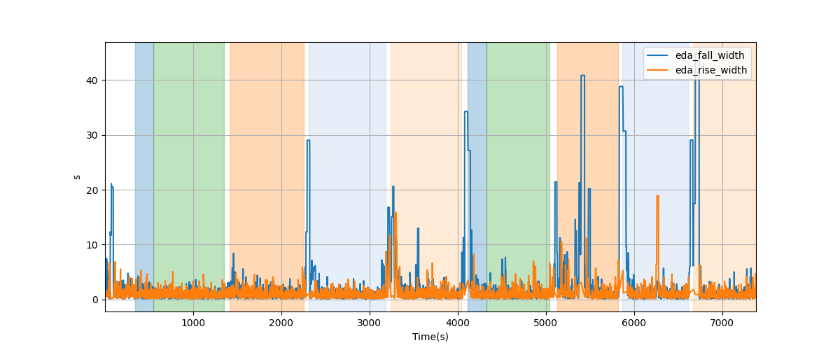 EDA segment falling/rising wave durations - Overlay