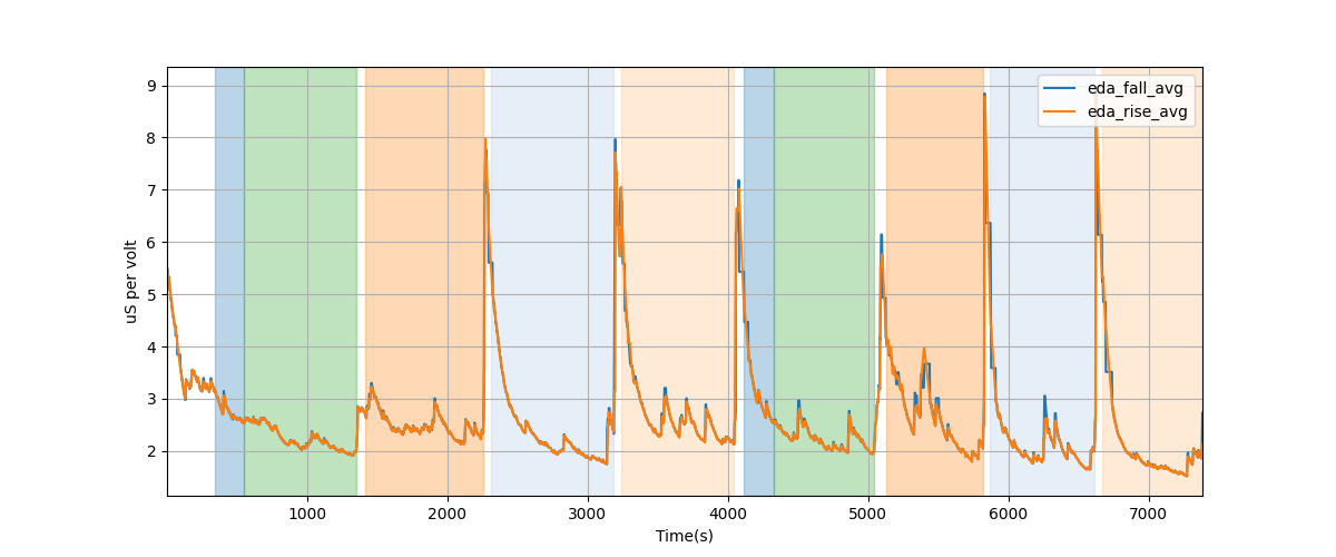 EDA segment falling/rising wave average amplitudes - Overlay