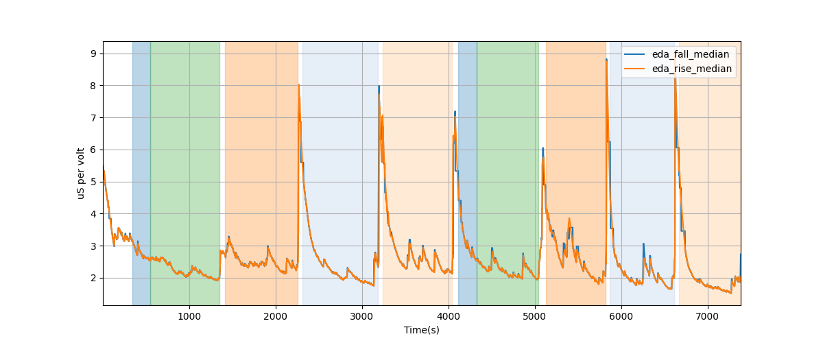 EDA segment falling/rising wave median amplitudes - Overlay