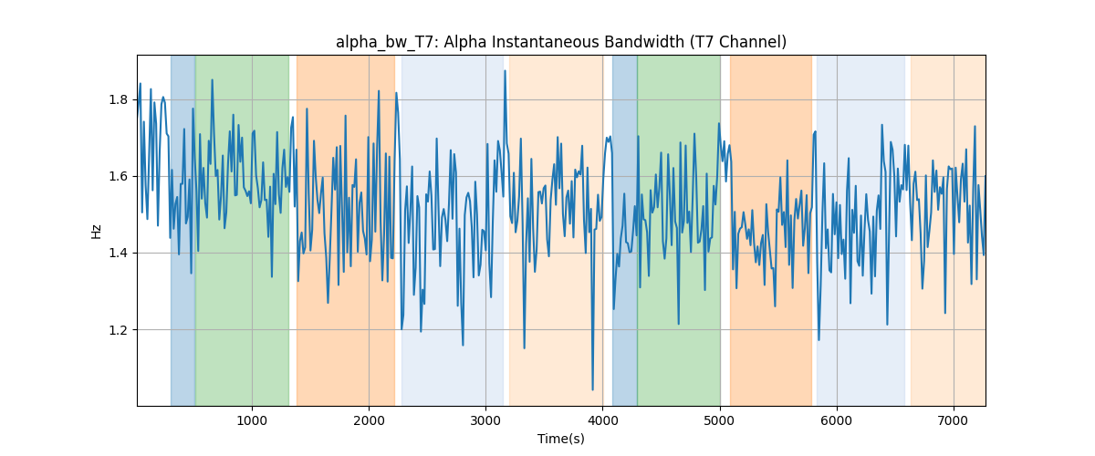 alpha_bw_T7: Alpha Instantaneous Bandwidth (T7 Channel)