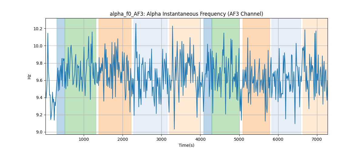 alpha_f0_AF3: Alpha Instantaneous Frequency (AF3 Channel)