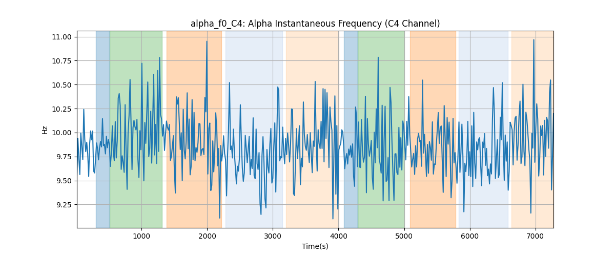 alpha_f0_C4: Alpha Instantaneous Frequency (C4 Channel)