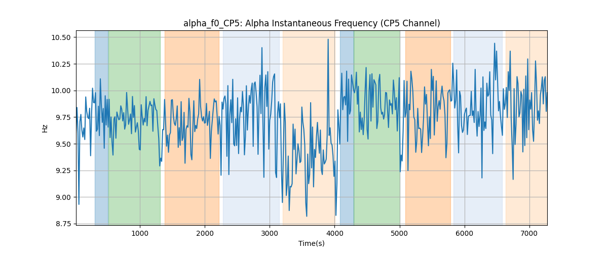 alpha_f0_CP5: Alpha Instantaneous Frequency (CP5 Channel)