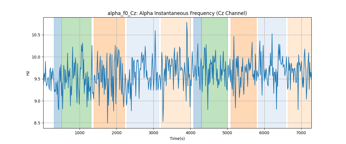 alpha_f0_Cz: Alpha Instantaneous Frequency (Cz Channel)