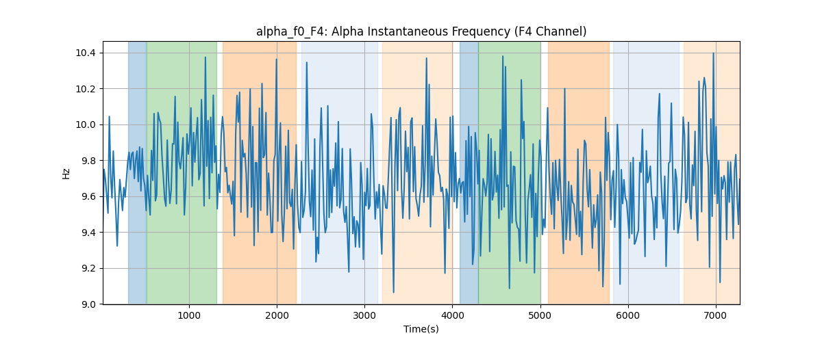 alpha_f0_F4: Alpha Instantaneous Frequency (F4 Channel)