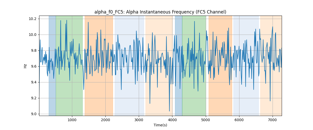 alpha_f0_FC5: Alpha Instantaneous Frequency (FC5 Channel)