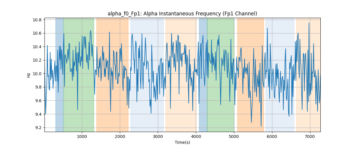 alpha_f0_Fp1: Alpha Instantaneous Frequency (Fp1 Channel)