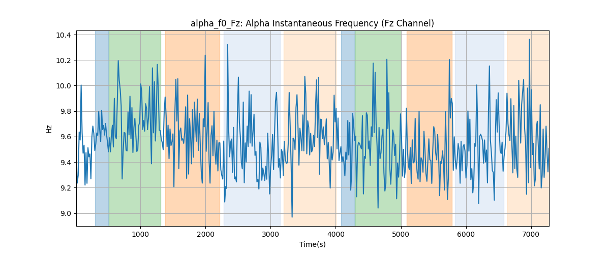 alpha_f0_Fz: Alpha Instantaneous Frequency (Fz Channel)