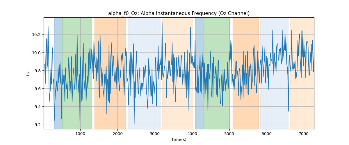 alpha_f0_Oz: Alpha Instantaneous Frequency (Oz Channel)