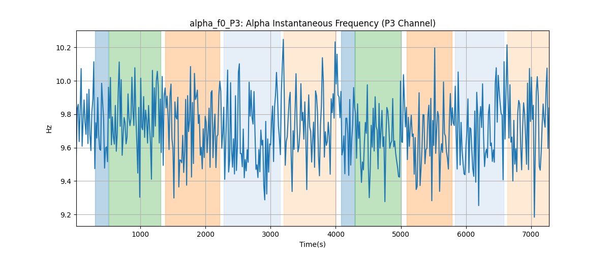 alpha_f0_P3: Alpha Instantaneous Frequency (P3 Channel)