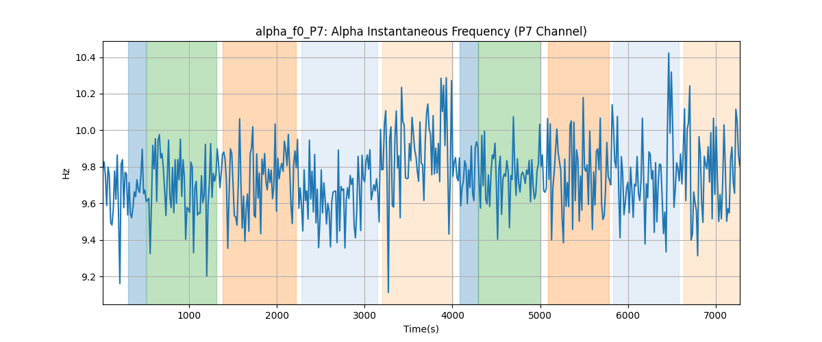 alpha_f0_P7: Alpha Instantaneous Frequency (P7 Channel)