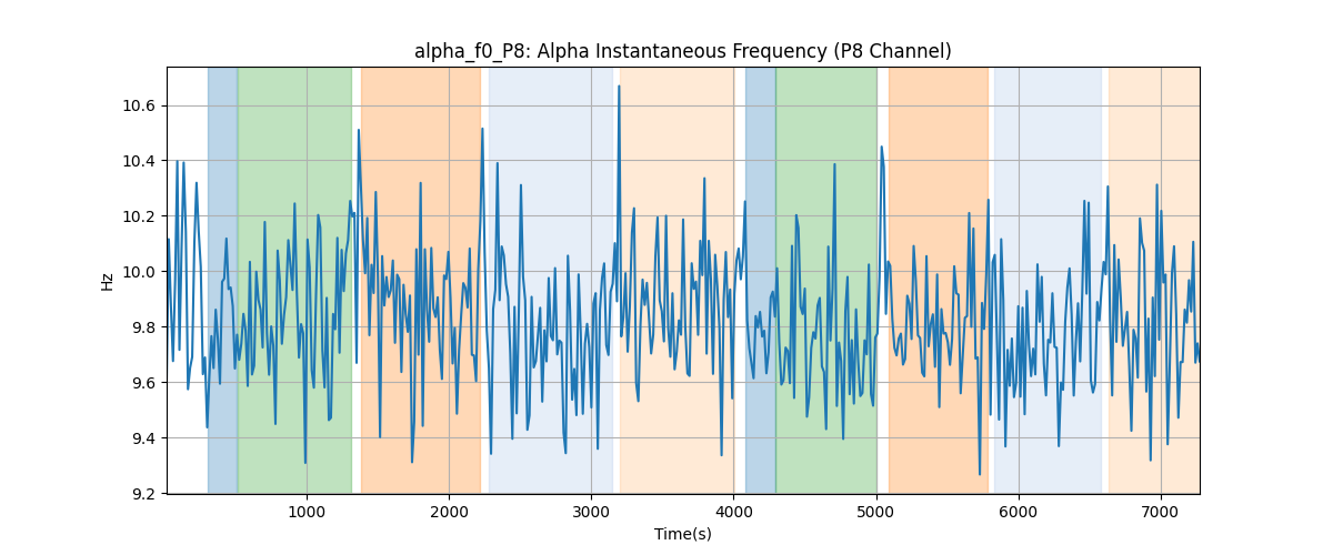 alpha_f0_P8: Alpha Instantaneous Frequency (P8 Channel)