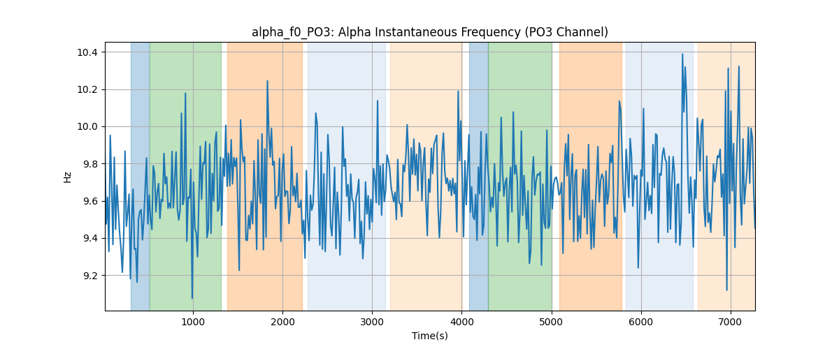 alpha_f0_PO3: Alpha Instantaneous Frequency (PO3 Channel)