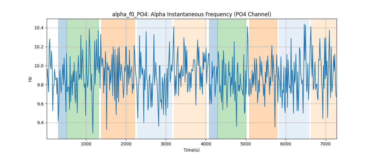 alpha_f0_PO4: Alpha Instantaneous Frequency (PO4 Channel)