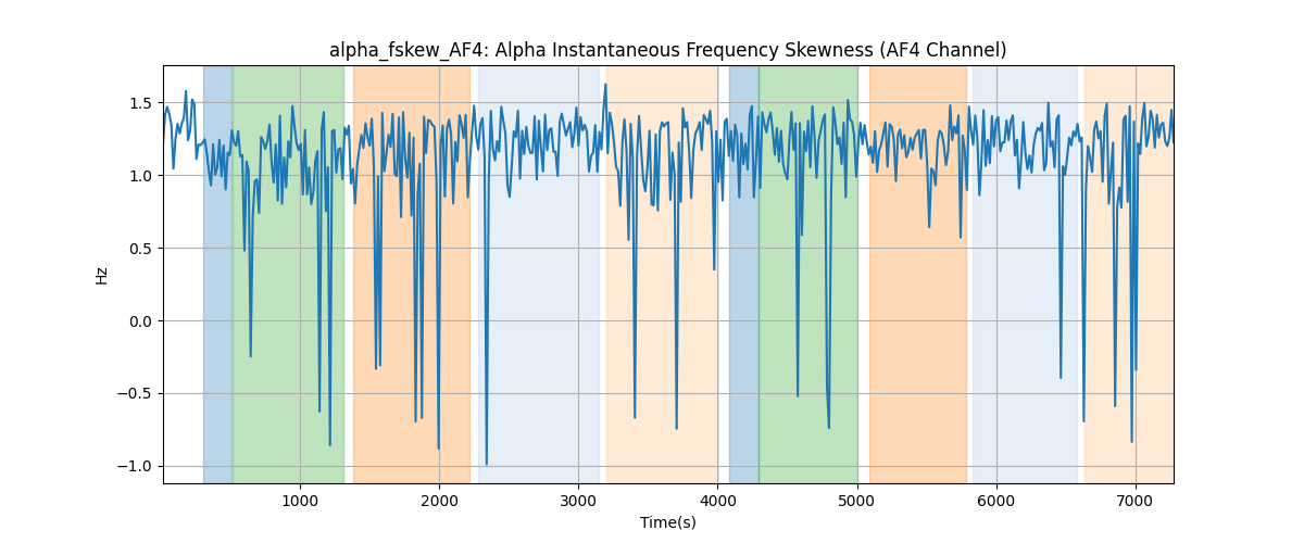 alpha_fskew_AF4: Alpha Instantaneous Frequency Skewness (AF4 Channel)