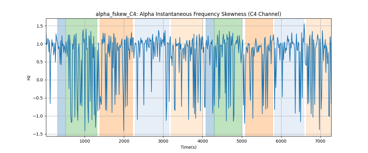 alpha_fskew_C4: Alpha Instantaneous Frequency Skewness (C4 Channel)