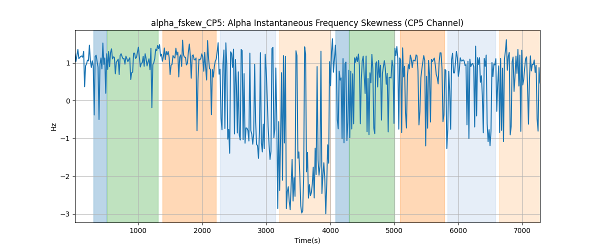 alpha_fskew_CP5: Alpha Instantaneous Frequency Skewness (CP5 Channel)