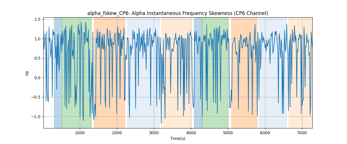 alpha_fskew_CP6: Alpha Instantaneous Frequency Skewness (CP6 Channel)