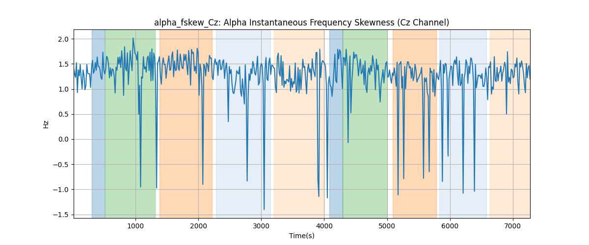 alpha_fskew_Cz: Alpha Instantaneous Frequency Skewness (Cz Channel)