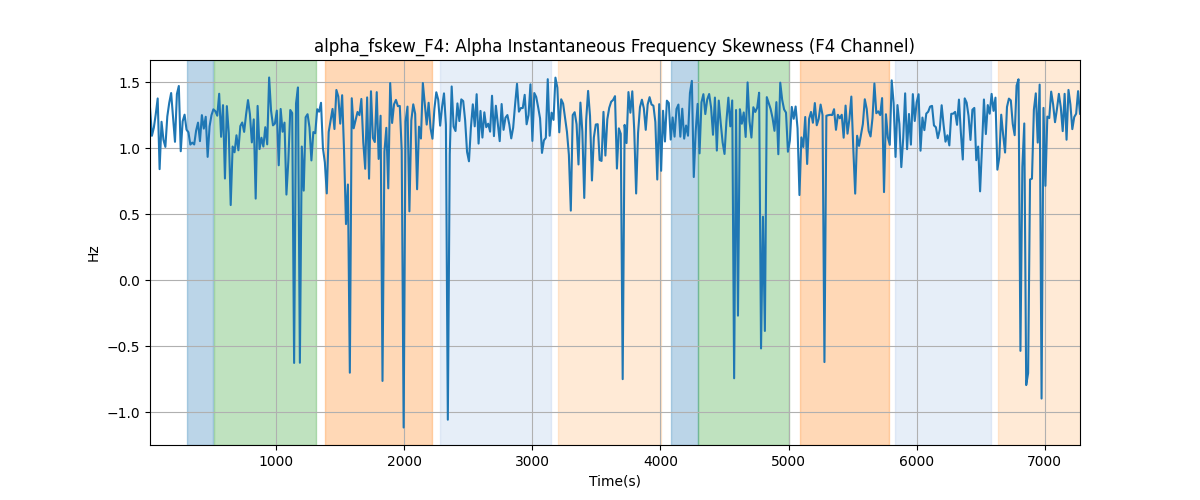 alpha_fskew_F4: Alpha Instantaneous Frequency Skewness (F4 Channel)