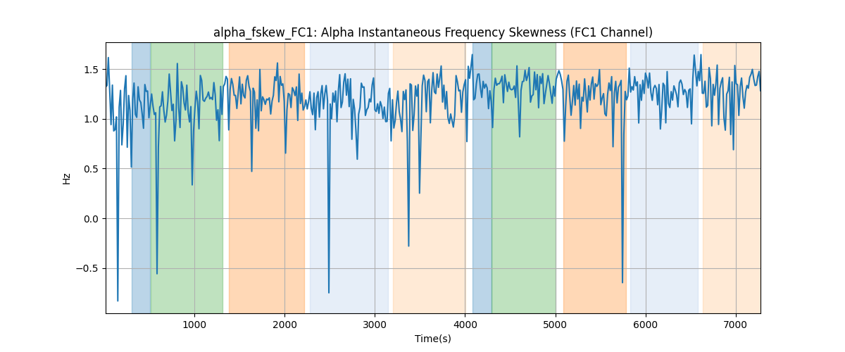 alpha_fskew_FC1: Alpha Instantaneous Frequency Skewness (FC1 Channel)