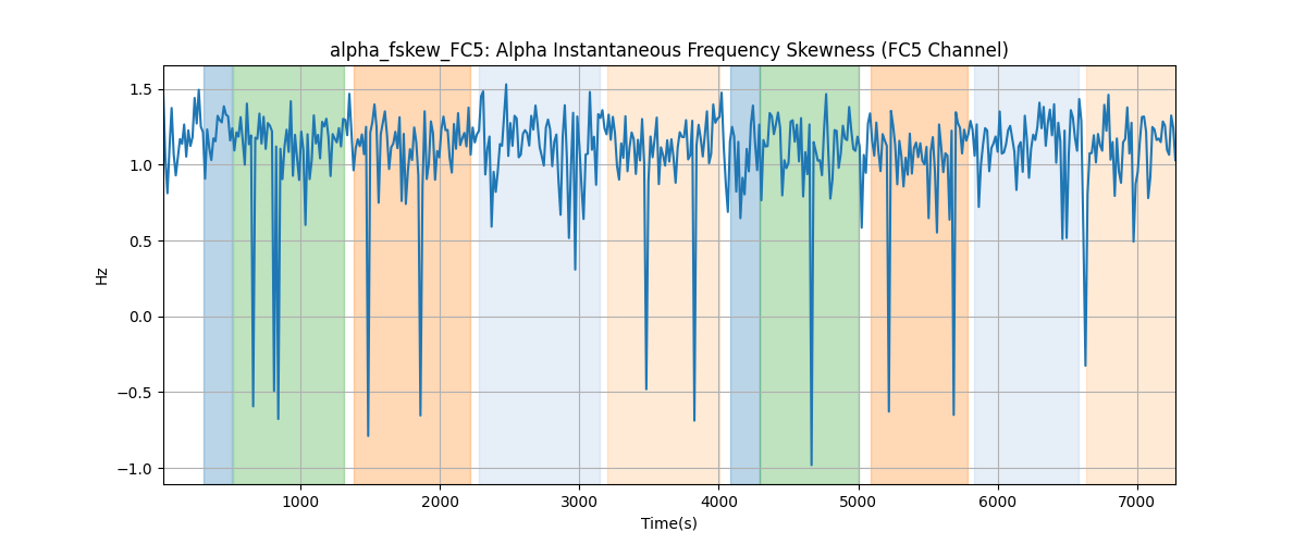 alpha_fskew_FC5: Alpha Instantaneous Frequency Skewness (FC5 Channel)