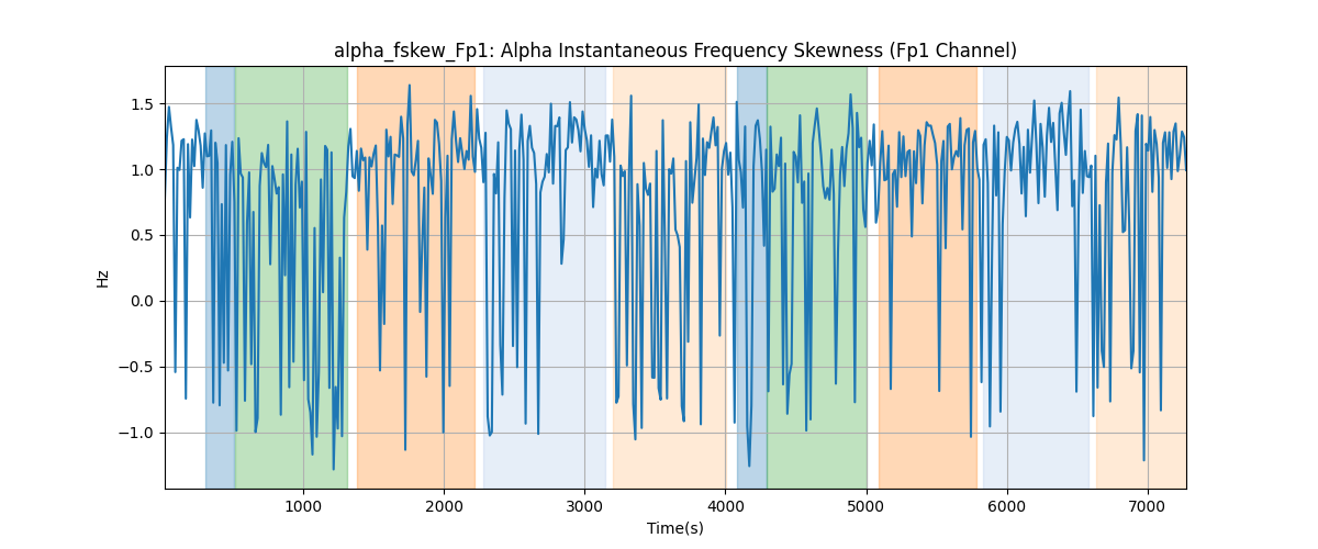 alpha_fskew_Fp1: Alpha Instantaneous Frequency Skewness (Fp1 Channel)