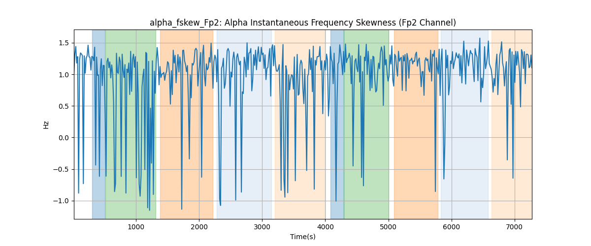 alpha_fskew_Fp2: Alpha Instantaneous Frequency Skewness (Fp2 Channel)