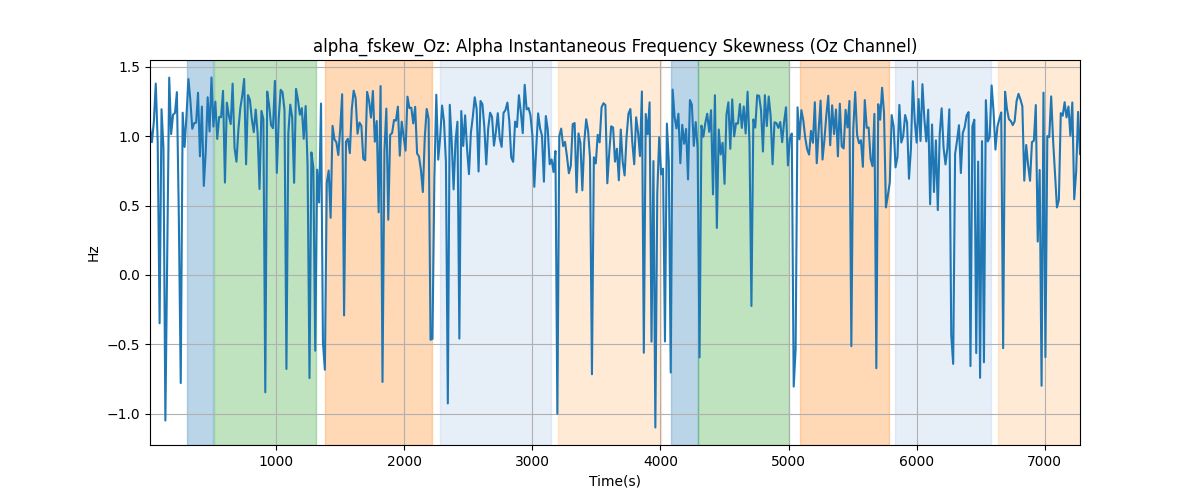 alpha_fskew_Oz: Alpha Instantaneous Frequency Skewness (Oz Channel)