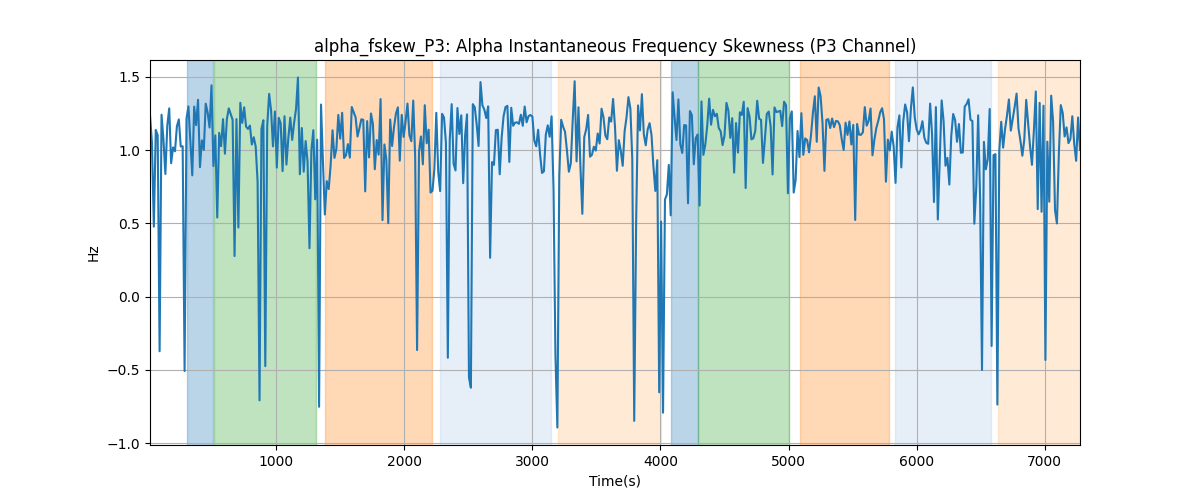 alpha_fskew_P3: Alpha Instantaneous Frequency Skewness (P3 Channel)