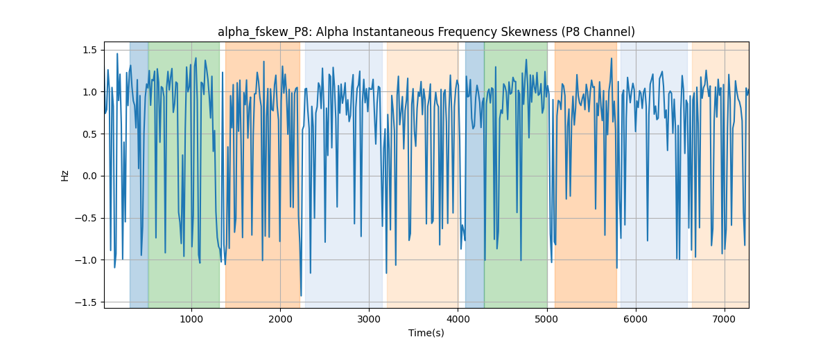 alpha_fskew_P8: Alpha Instantaneous Frequency Skewness (P8 Channel)