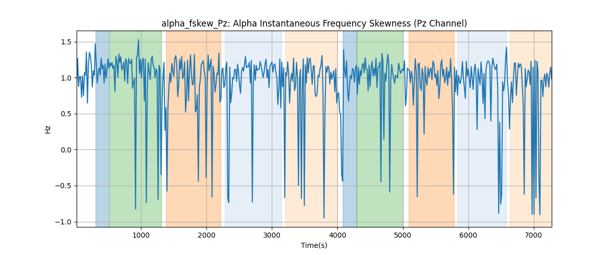 alpha_fskew_Pz: Alpha Instantaneous Frequency Skewness (Pz Channel)