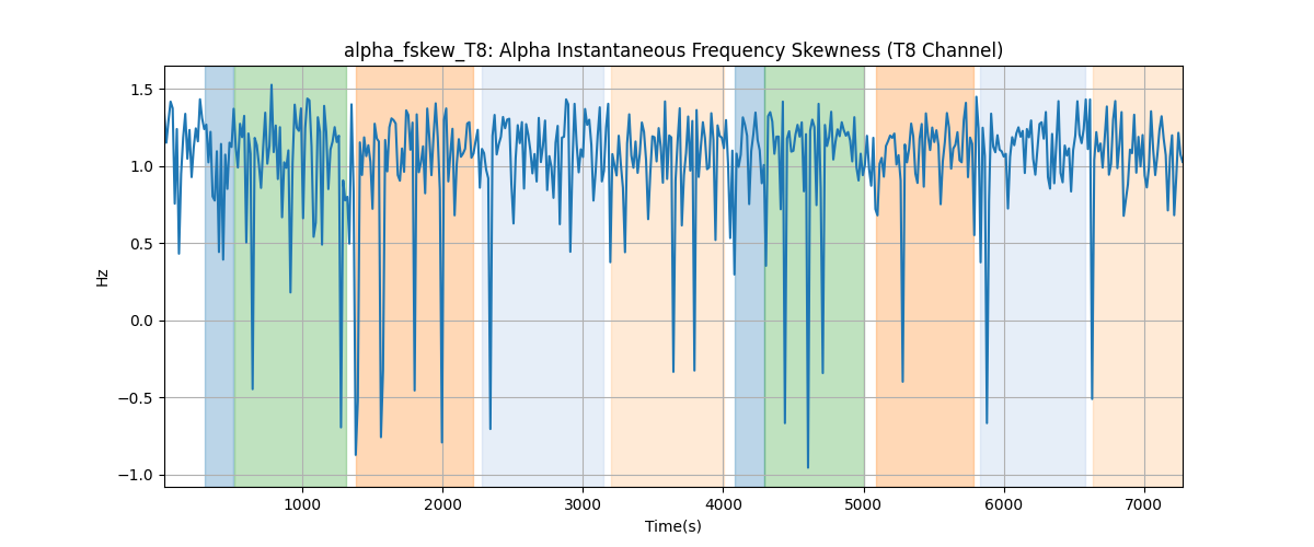 alpha_fskew_T8: Alpha Instantaneous Frequency Skewness (T8 Channel)