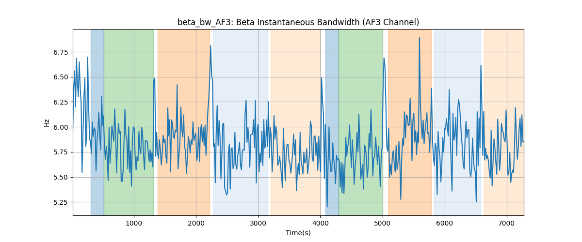 beta_bw_AF3: Beta Instantaneous Bandwidth (AF3 Channel)