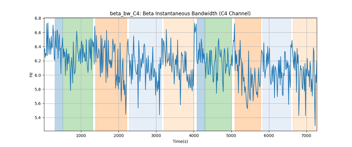 beta_bw_C4: Beta Instantaneous Bandwidth (C4 Channel)