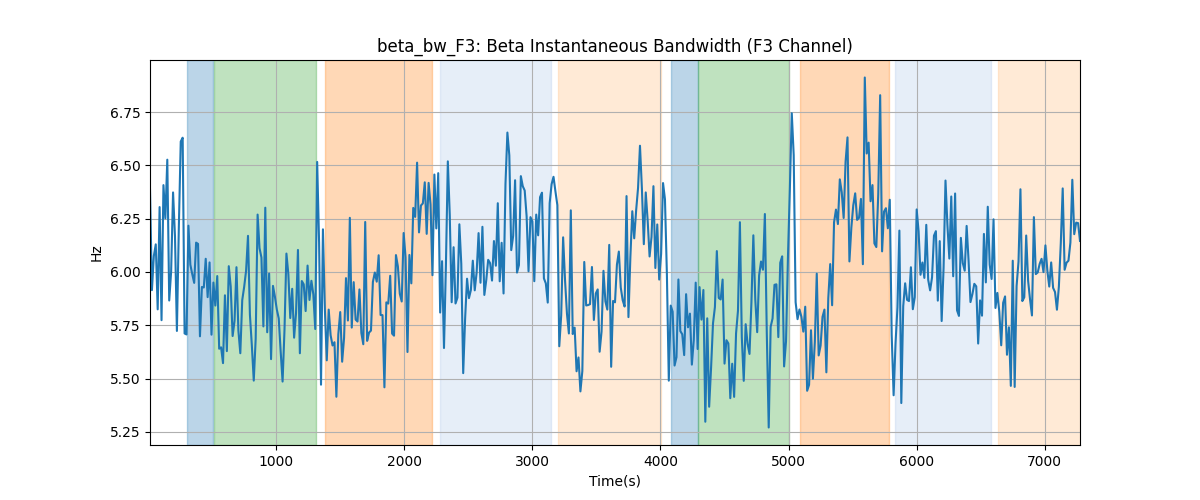 beta_bw_F3: Beta Instantaneous Bandwidth (F3 Channel)