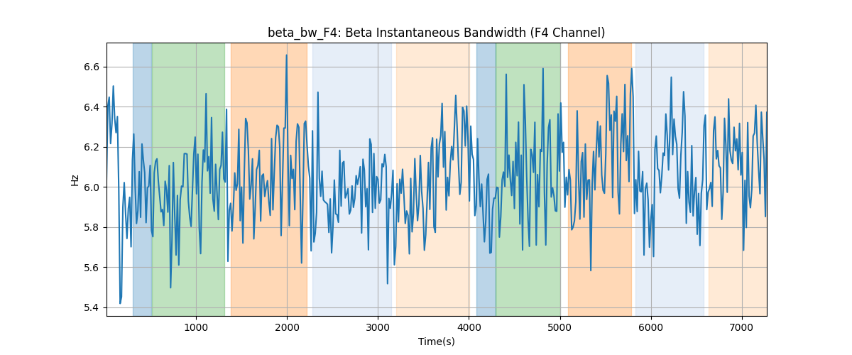 beta_bw_F4: Beta Instantaneous Bandwidth (F4 Channel)