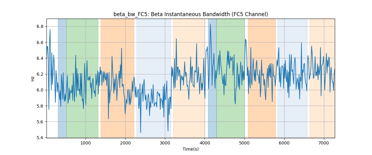 beta_bw_FC5: Beta Instantaneous Bandwidth (FC5 Channel)