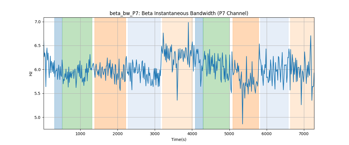 beta_bw_P7: Beta Instantaneous Bandwidth (P7 Channel)