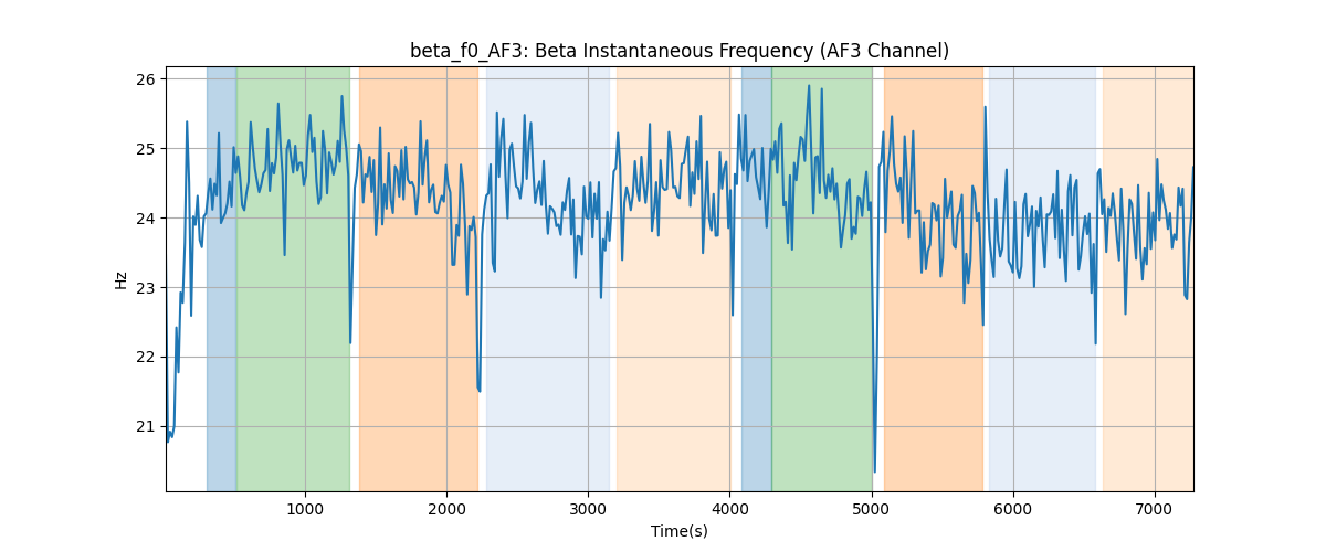 beta_f0_AF3: Beta Instantaneous Frequency (AF3 Channel)